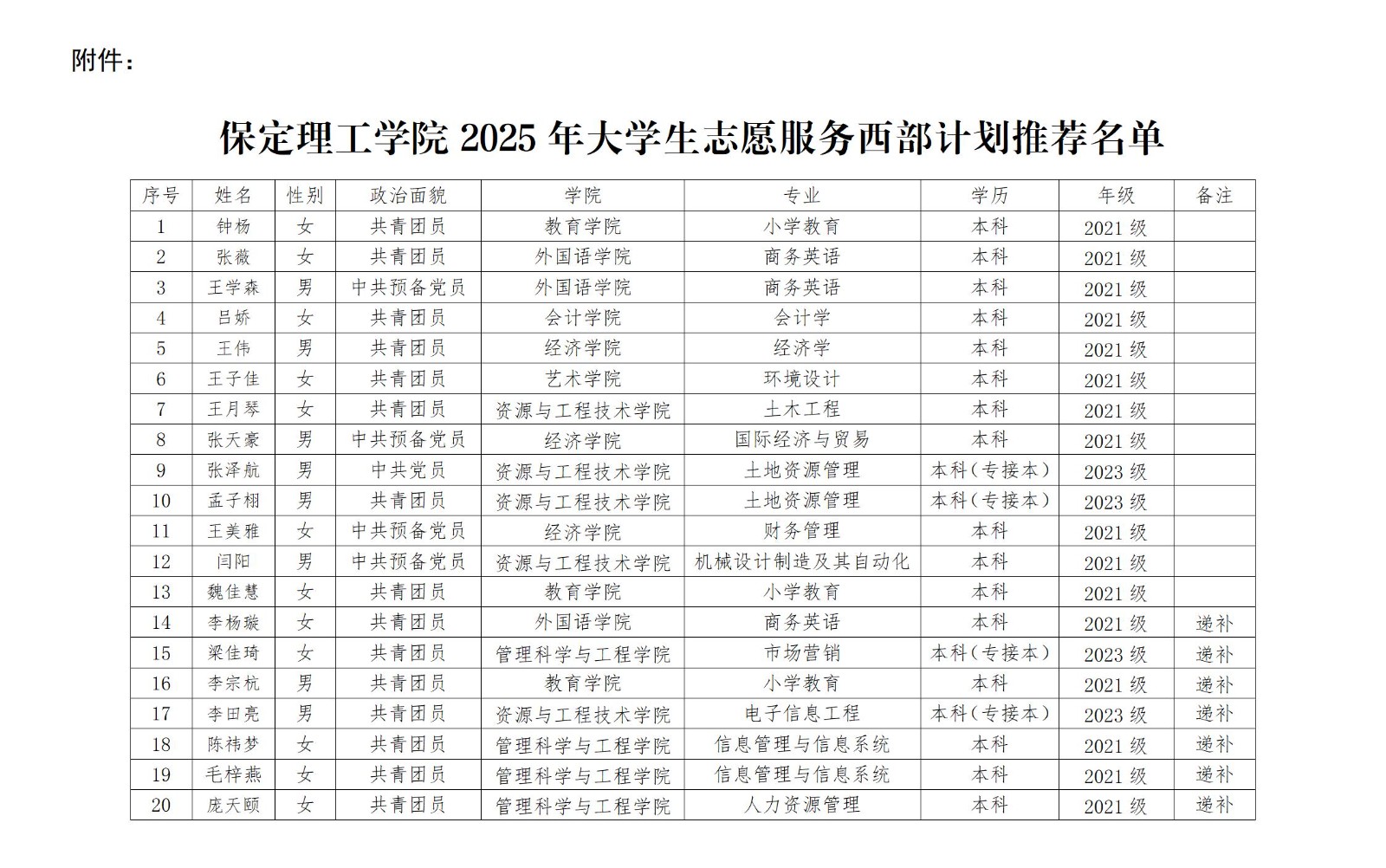 保定理工學(xué)院2025年大學(xué)生志愿服務(wù) 西部計(jì)劃推薦人員名單公示