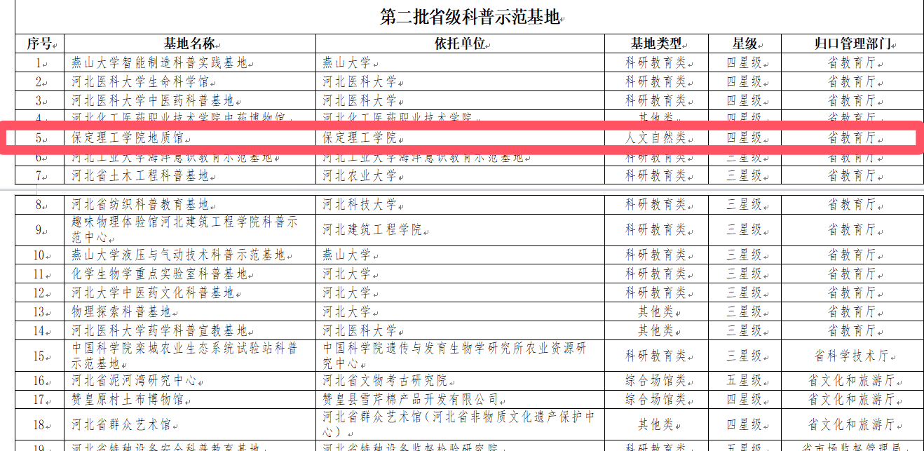河北省前三批省級科普示范基地評價結(jié)果揭曉-保定理工學(xué)院地質(zhì)館獲評四星級示范基地
