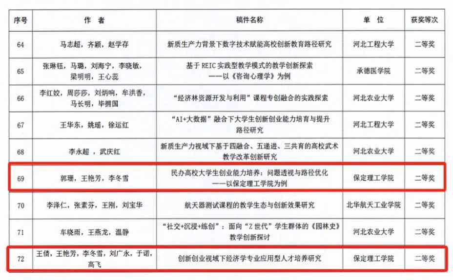 【喜訊盈門，榮耀綻放】我院教師在河北省深化高校創(chuàng)新教育改革論文征集活動(dòng)中喜獲佳績(jī)